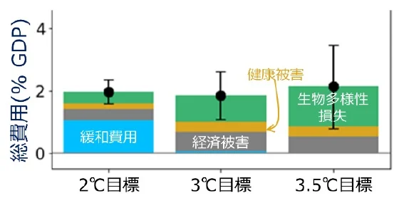 気候変動の総費用―生物多様性や人間健康などの非市場価値と2℃目標